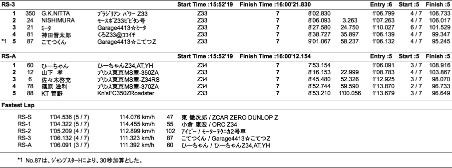 Z-Challenge Final（クラス別）