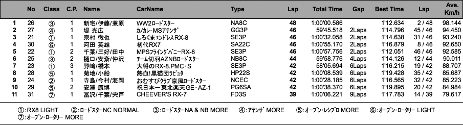 マツダファン・エンデュランス（1時間経過時）