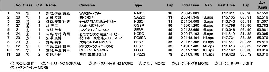 マツダファン・エンデュランス（2時間経過時）