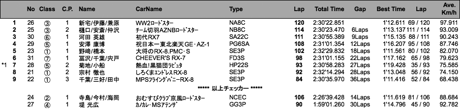 マツダファン・エンデュランス（決勝）