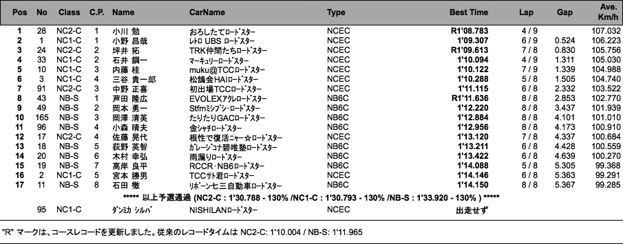 NC2-C、NC1-C、NB-S（予選）