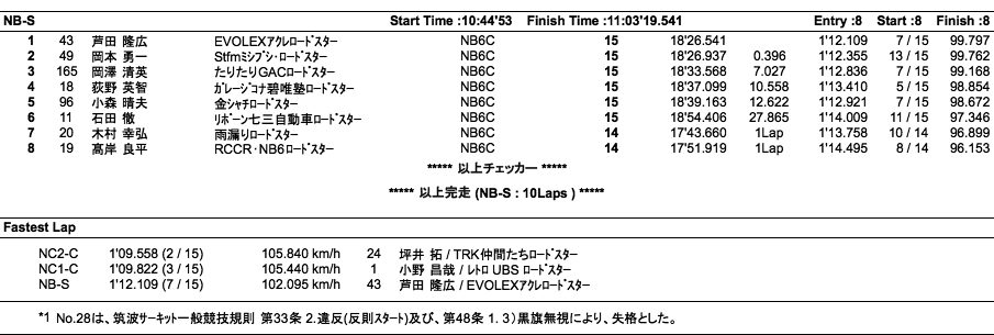 NC2-C、NC1-C、NB-S（決勝）