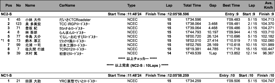 NC2-S、NC1-S（決勝）