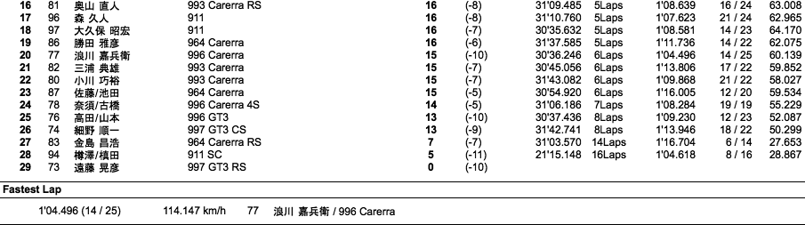 Porsche Fun To 60（1ヒート）