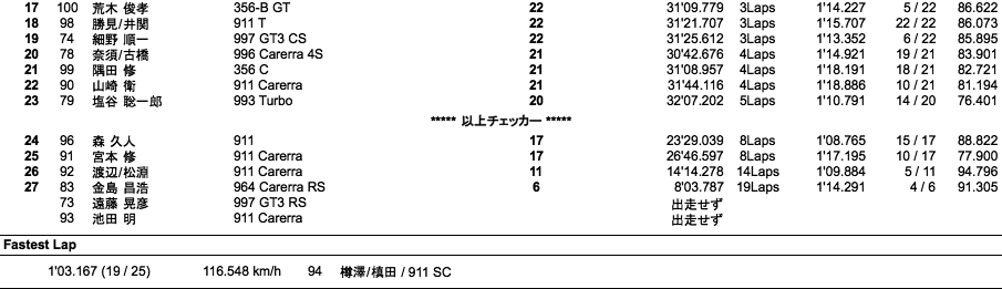 Porsche Fun To 60（2ヒート）