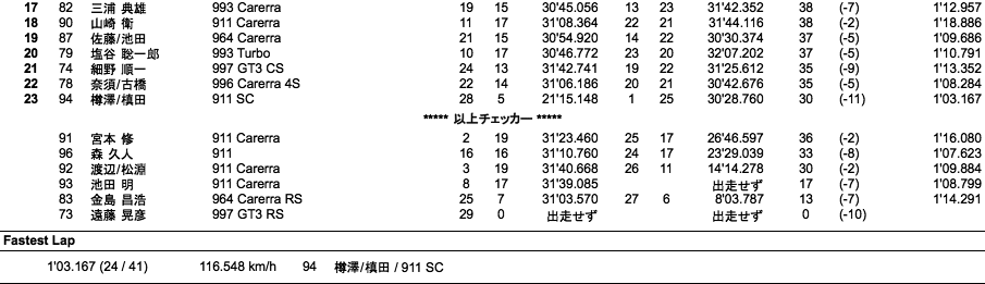 Porsche Fun To 60（ハンデ有り決勝）