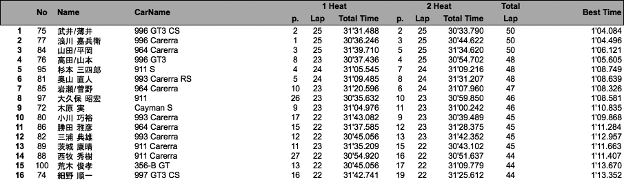 Porsche Fun To 60（ハンデ無し決勝）