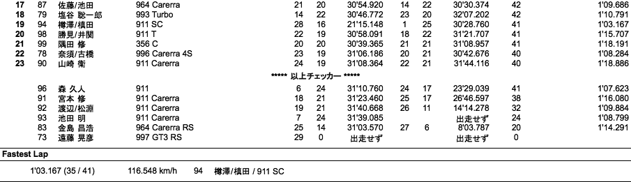 Porsche Fun To 60（ハンデ無し決勝）