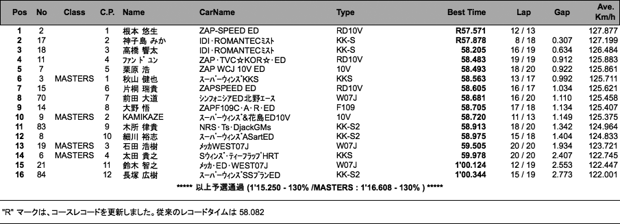 スーパーFJ（予選）