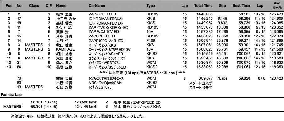 スーパーFJ（決勝）