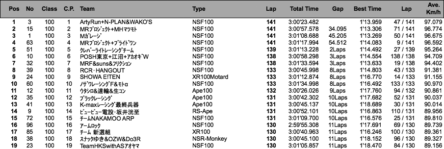 4mini 100cc 5時間耐久（3時間経過時）