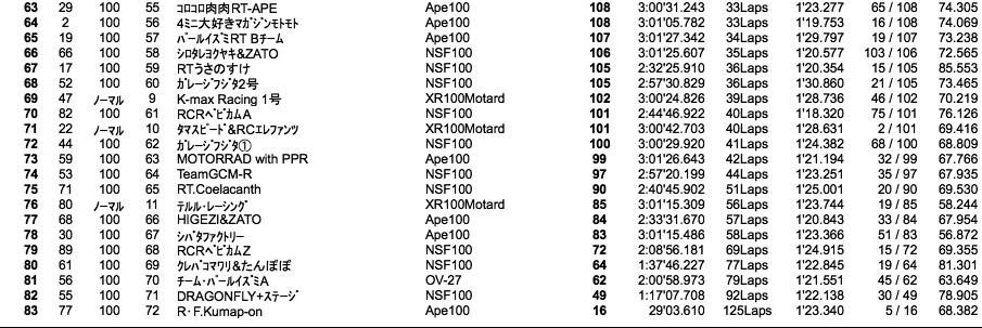 4mini 100cc 5時間耐久（3時間経過時）