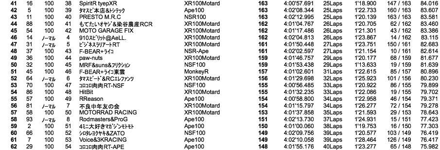 4mini 100cc 5時間耐久（4時間経過時）