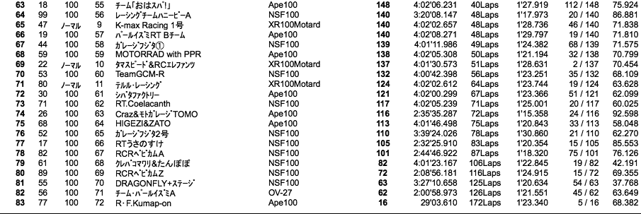 4mini 100cc 5時間耐久（4時間経過時）