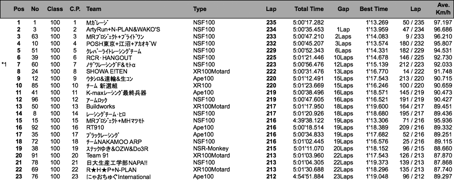 4mini 100cc 5時間耐久（決勝結果）