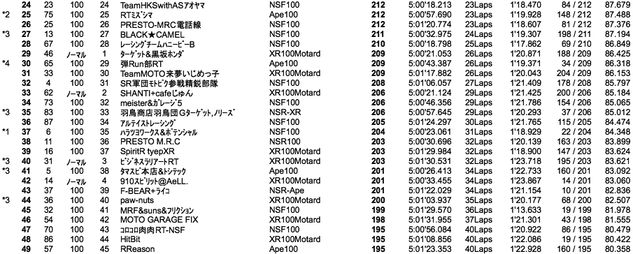 4mini 100cc 5時間耐久（決勝結果）