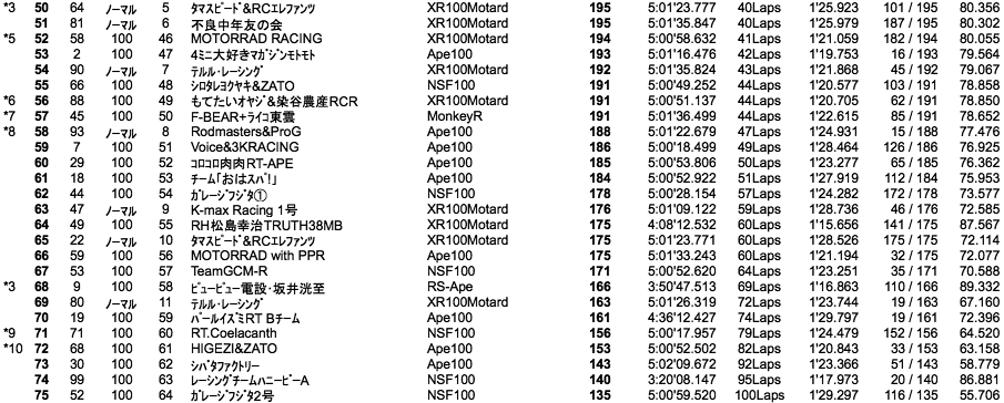 4mini 100cc 5時間耐久（決勝結果）