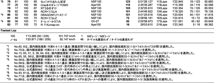 4mini 100cc 5時間耐久（決勝結果）