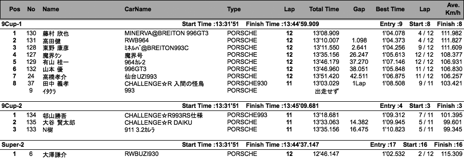 930/RS/9/Super2（クラス別結果）