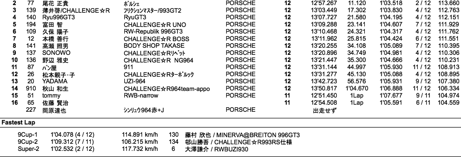 930/RS/9/Super2（クラス別結果）