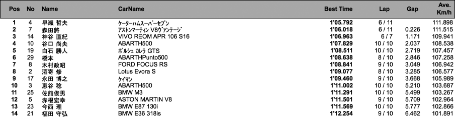 ユーロトレーニング フリー走行（1回目）