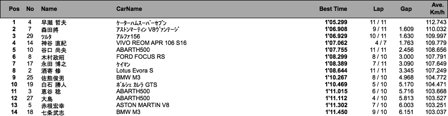 ユーロトレーニング フリー走行（2回目）