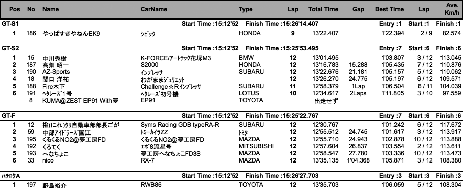 GT/ハチロク（クラス別結果）