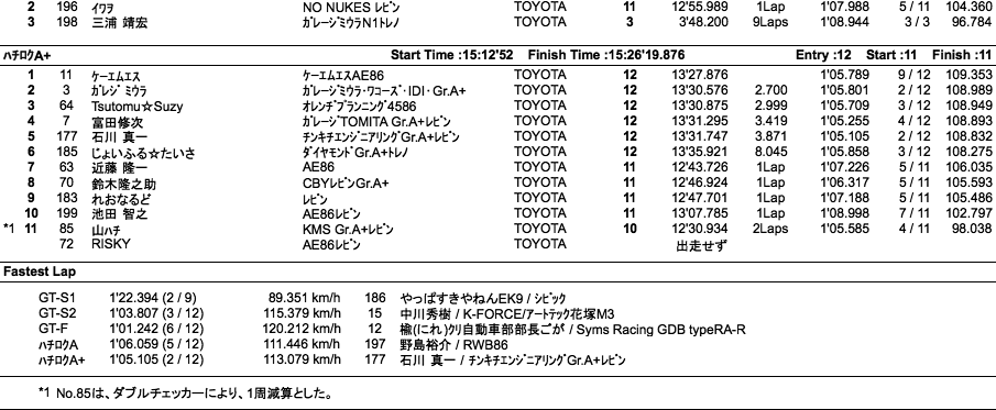 GT/ハチロク（クラス別結果）