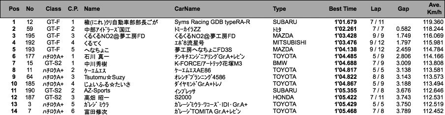 GT/ハチロク（予選）