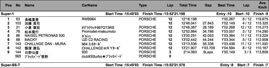 Super1/SS（クラス別結果）