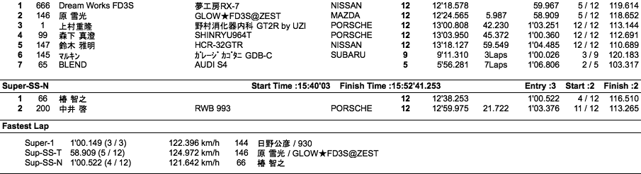 Super1/SS（クラス別結果）