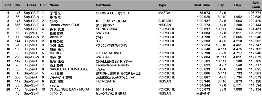 Super1/SS（フリー走行）