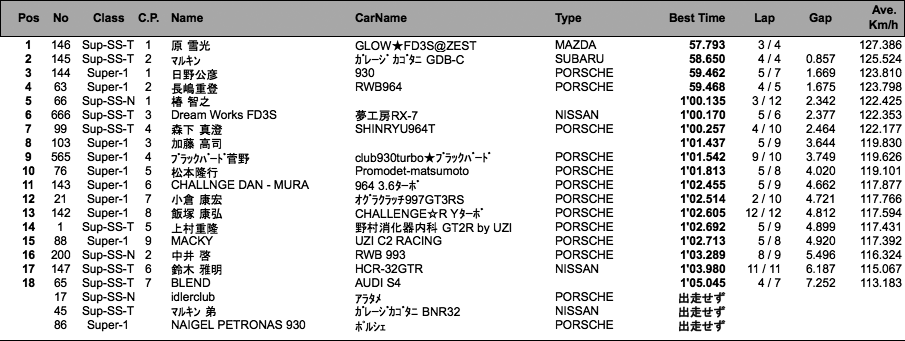 Super1/SS（予選）