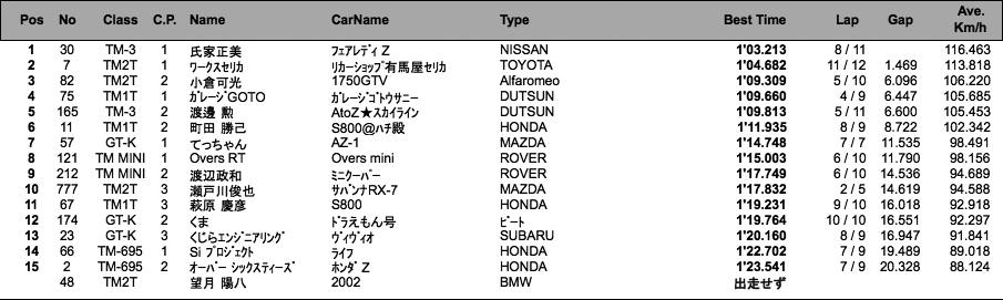 TM/MINI/K（フリー走行）