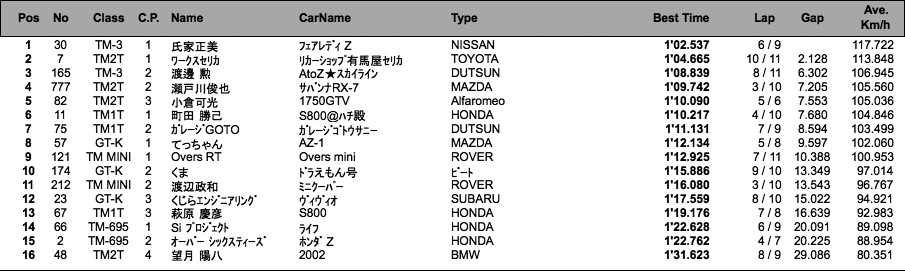 TM/MINI/K（予選）