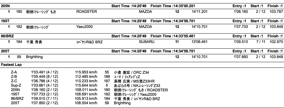 Z/ロードスター/86&BRZ（クラス別結果）