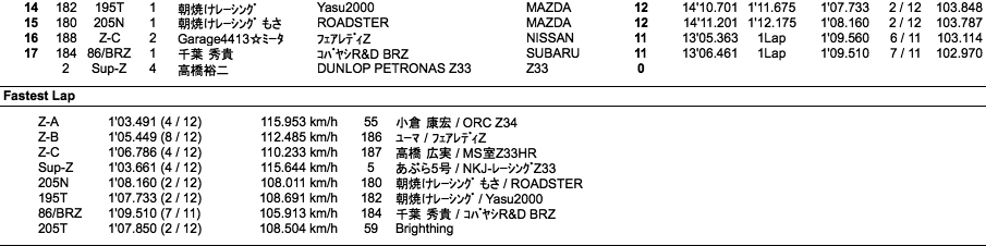 Z/ロードスター/86&BRZ（決勝）