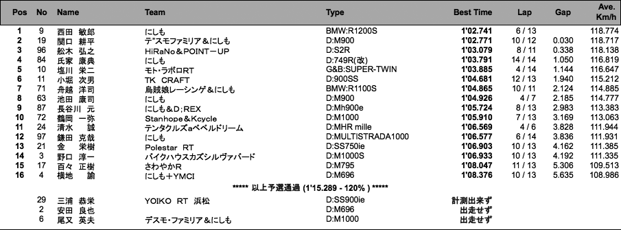 Battle Of The Twins（ACT）（予選）