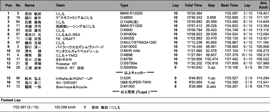 Battle Of The Twins（ACT）（決勝）