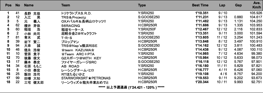 NS2（予選）