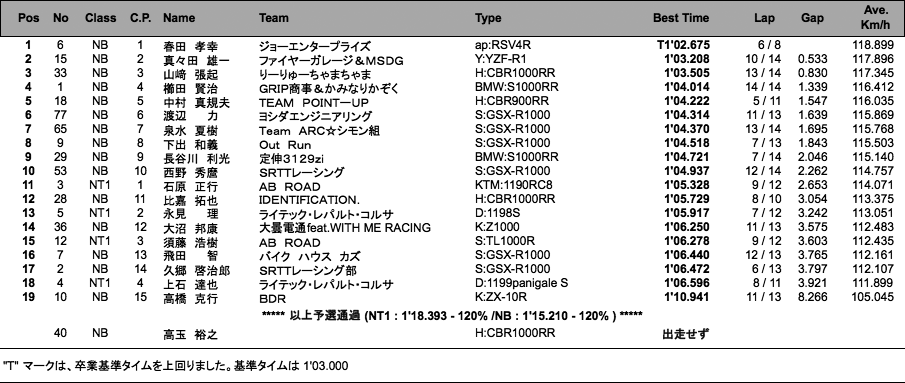 NT1／NB（予選）