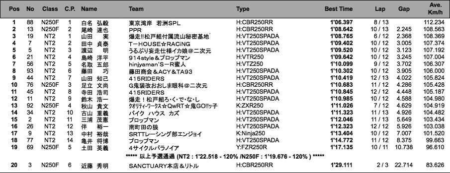 NT2／N250F（予選）