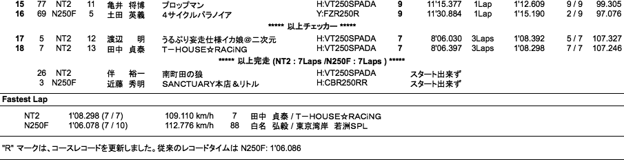 NT2／N250F（決勝）