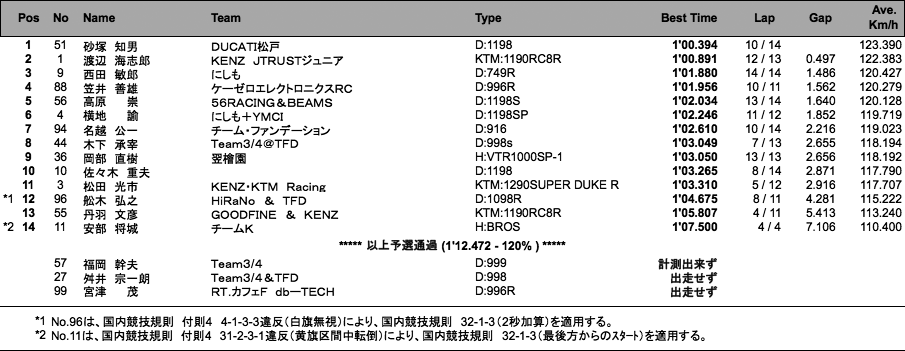 Battle Of The Twins（WCT）（予選）