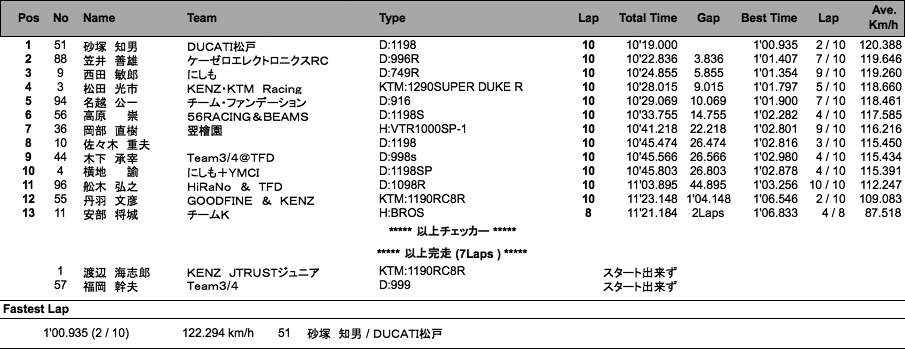 Battle Of The Twins（WCT）（決勝）