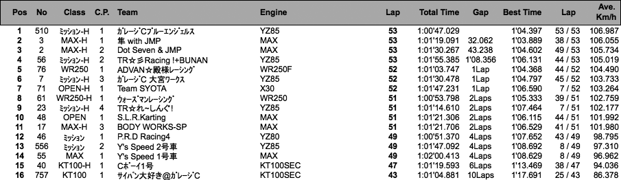 JAPAN KART CUP（総合結果）