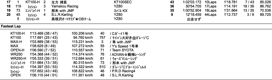 JAPAN KART CUP（総合結果）