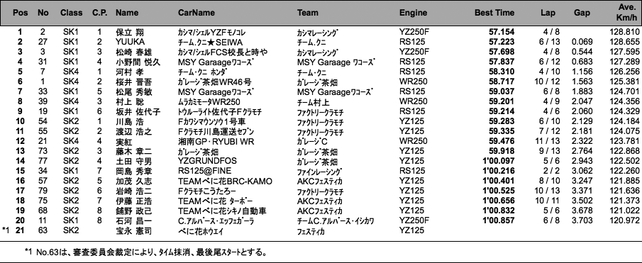 スーパーカート（予選）