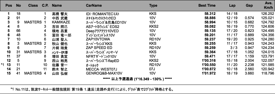 SUPER FJ（予選）