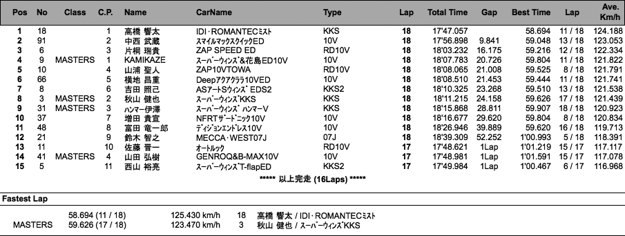 SUPER FJ（決勝）